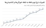 راه‌حل گرانی در ایران و آلمان: از واقع‌بینی مرتس تا توهم یارانه‌های تورمی