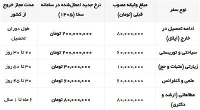 جهش ۲.۵ برابری وثیقه تحصیل در خارج؛ از ۸۰ به ۲۰۰ میلیون تومان!