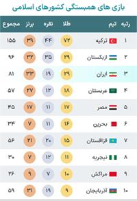 ​تحلیل جامع جدول مدال ششمین دوره بازی‌های کشورهای اسلامی - ریاض 2025