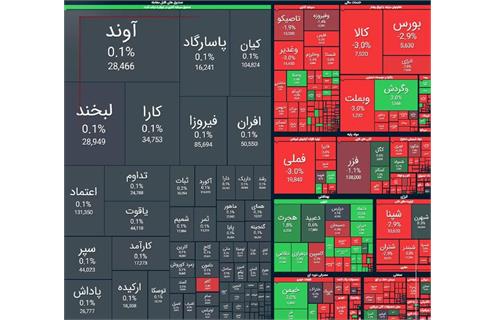بازار سرمایه امروز قرمزپوش شد؛ فشار فروش و خروج نقدینگی در معاملات / سهامداران در انتظار سیگنال مثبت ریزش ۱۲۶ هزار واحدی