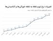 ​تورم خوراکی ۱۳۴ درصدی؛ پنجمین ماه متوالی با تورم سه رقمی!