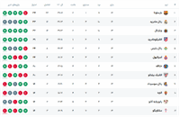 بررسی جدول لالیگا / رئال صدر را به بارسا تعارف زد!