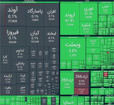 شاخص بورس در آستانه فتح کانال ۵ میلیون؛ رشد ۱۶۱ هزار واحدی در یک روز