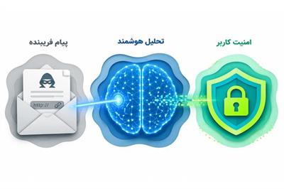 نقش یادگیری ماشین و شناسایی فیشینگ در امنیت کاربران