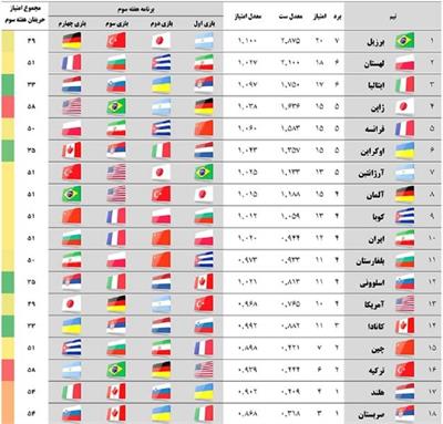 رقابت نفس‌گیر ایران در هفته پایانی لیگ ملت‌ها
