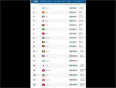 ایران دوباره در جمع ۲۰ تیم برتر دنیا؛ سبقت از دانمارک با سه برد دوستانه