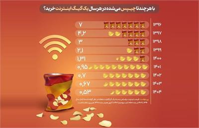 مقایسه جالب تورم؛ از ۷ بسته چیپس تا نیم بسته در برابر یک گیگ اینترنت