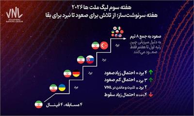 بررسی شانس صعود تیم ملی والیبال ایران در لیگ ملت های 2026 | صعود شیرین یا سقوط تلخ در انتظار شاگردان پیاتزا