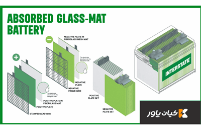 تکنولوژی باتری های AGM و تفاوت آنها با باتری معمولی