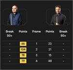 صعود قاطعانه امیر سرخوش به مرحله سوم Saudi Arabia Masters