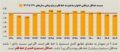 ۲۶ میلیون ایرانی زیر خط فقر
