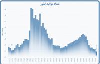 ثبت کمترین نرخ تولد در ۶۰ سال اخیر!
