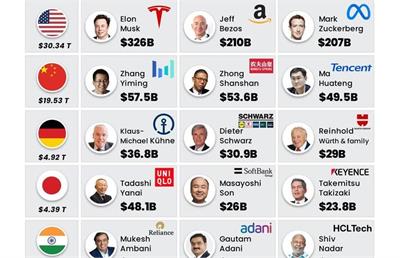 ثروت‌سازان برتر جهان در سال ۲۰۲۵