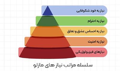 گرفتار در قاعده هرم مازلو؛ جامعه‌ای که برای بقا می‌جنگد!
