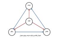 بررسی ارتباط بین ساختار تولید در ایران با جهش تولید