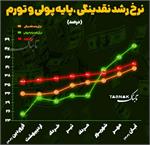 نقدینگی از مرز ۱۳ هزار هزار میلیارد تومان گذشت، تورم در کمین است