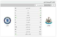ساعت بازی چلسی نیوکاسل