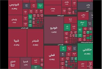 بورس امروز ۲۰ هزار واحد ریخت / عقب نشینی شاخص کل به ۵.۲۹۱ میلیون واحد!