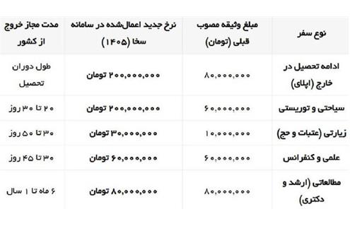 به‌روزرسانی سامانه سخا؛ مشمولان سربازی برای ادامه تحصیل در خارج، وثیقه‌ای سنگین‌تر می‌پردازند جهش ۲.۵ برابری وثیقه تحصیل در