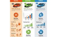 خودروی بنزینی، برقی یا هیبریدی؟ کدام یک برای مصرف‌کننده ایرانی انتخاب بهتری است؟