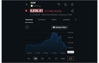 ریزش جهانی ۹۰۰دلاری هر اونس طلا