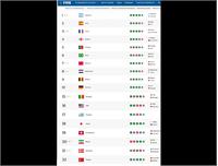 ایران دوباره در جمع ۲۰ تیم برتر دنیا؛ سبقت از دانمارک با سه برد دوستانه
