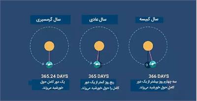 سال کبیسه؛ معجزه تقویم جلالی خیام
