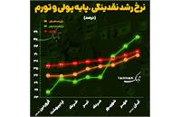 نقدینگی از مرز ۱۳ هزار هزار میلیارد تومان گذشت، تورم در کمین است