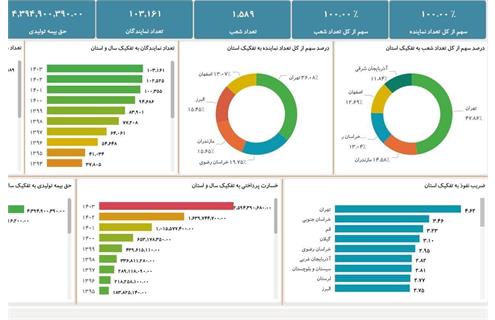 گزارش رسمی پژوهشکده بیمه از استان‌ها تحلیل داده‌های استانی صنعت بیمه در ۱۴۰۳