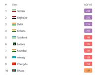 تهران آلوده ترین شهر جهان