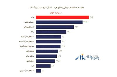 شعب بی شمار بانک های ایرانی و ناترازی کفایت سرمایه ها