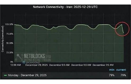 پهنای باند کشور ۶۰ درصد کاهش یافت اختلال گسترده اینترنت؛ چهارشنبه 15 بهمن ماه 1404