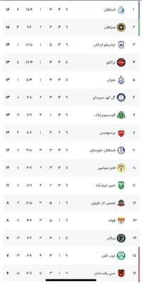 بازگشت امتیازات سه تیم لیگ برتری پس از یک‌سوم فصل! + جدول جدید